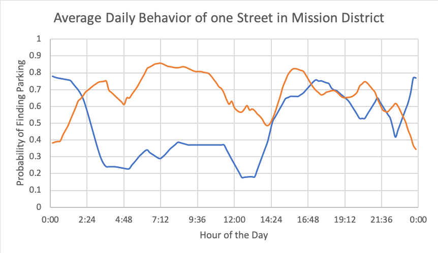 Average Daily Behavior of one Street in Mission District